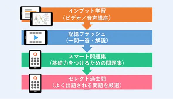 中小企業診断士講座 - スマホで学べる通信講座で資格を取得 【スタディ